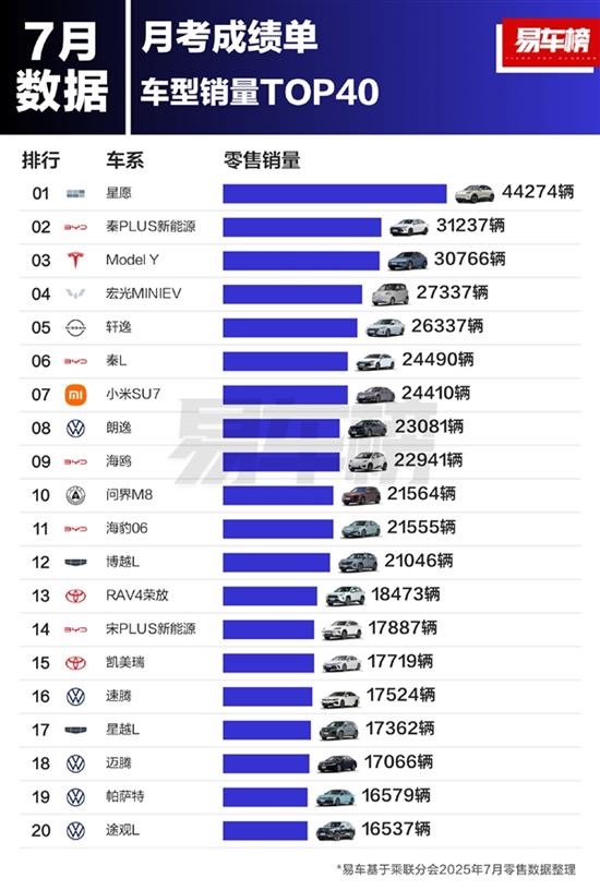 7月“最好卖”的十款车:吉利星愿排第一,小米SU7排第七