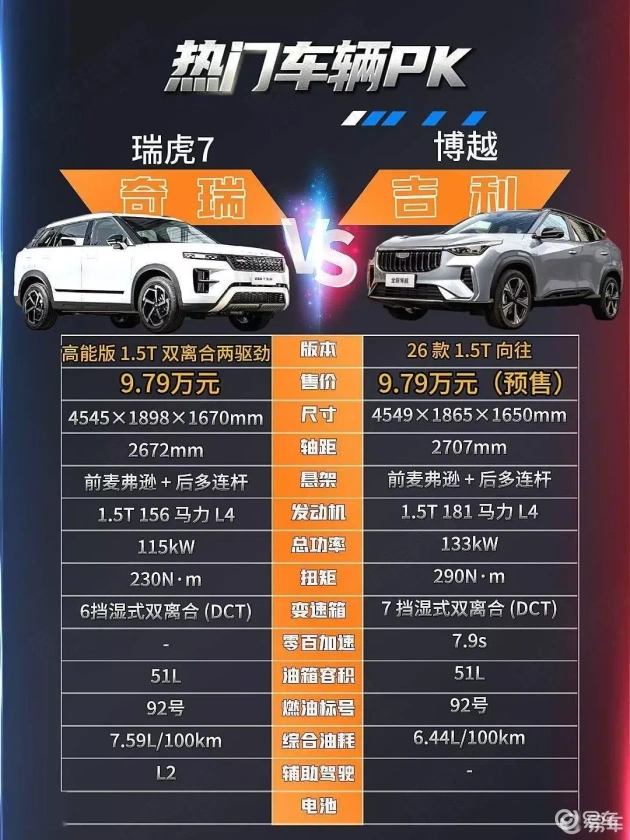 瑞虎7 vs 吉利新博越:10万内谁更超值