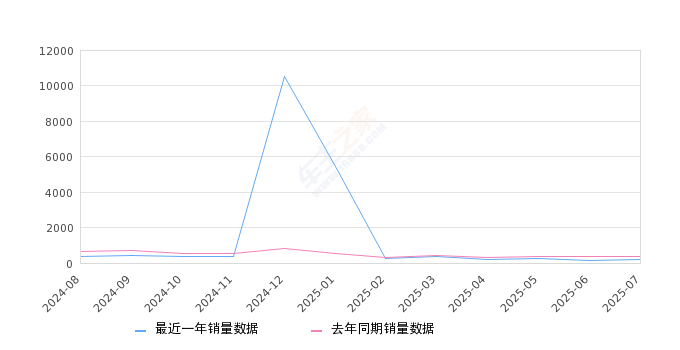 2025年7月份五菱征程销量221台, 同比下降41.69%