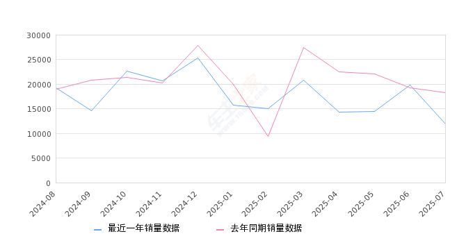 2025年7月份宋Pro新能源销量11880台, 同比下降35.21%