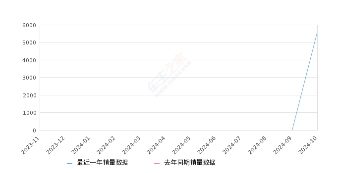阿维塔07 全部在售 2024款2024年10月份阿维塔07销量5636台