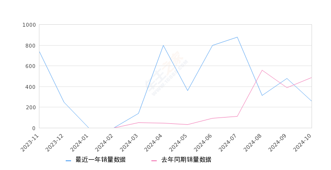 e爱丽舍 全部在售 2024款 2021款2024年10月份e爱丽舍销量255台, 同比下降47.85%