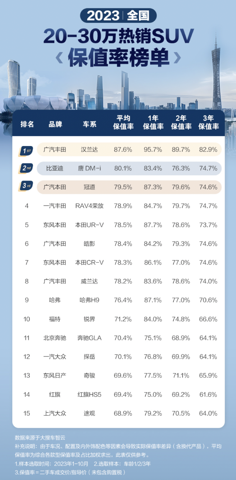 20-30万SUV谁最保值？这款中国SUV成为国民神车！