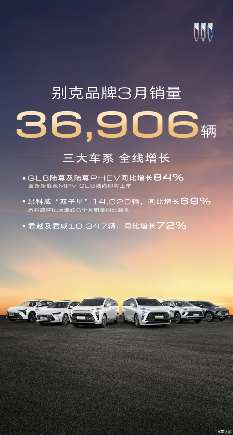 别克3月销售36906辆 10.69万起君威火了 君威+君越销量破万台
