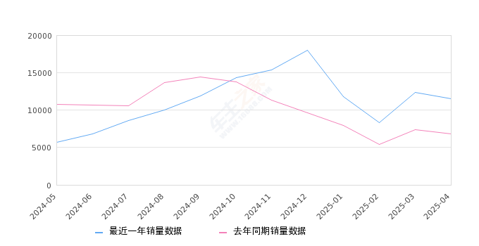 哈弗大狗 全部在售 2024款 2022款 2021款2025年4月份哈弗大狗销量11573台, 同比增长68.48%