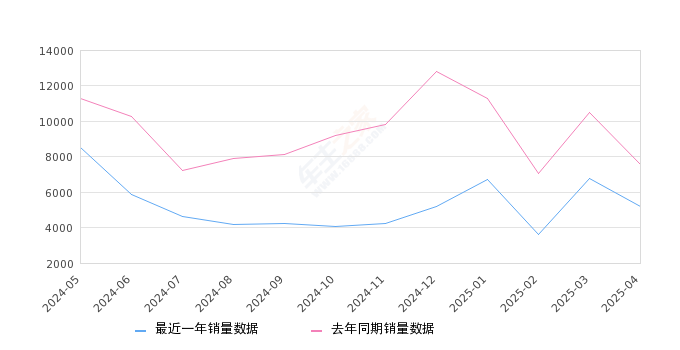 伊兰特 全部在售 2023款 2022款 2021款 2007款2025年4月份伊兰特销量5180台, 同比下降31.33%