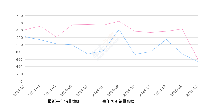 奔驰V级 全部在售 2024款 2022款 2021款 2020款 2018款 2017款2025年2月份奔驰V级销量532台, 同比下降11.63%