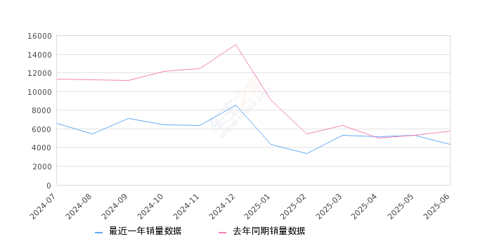 2025年6月份理想L8销量4338台, 同比下降24.61%