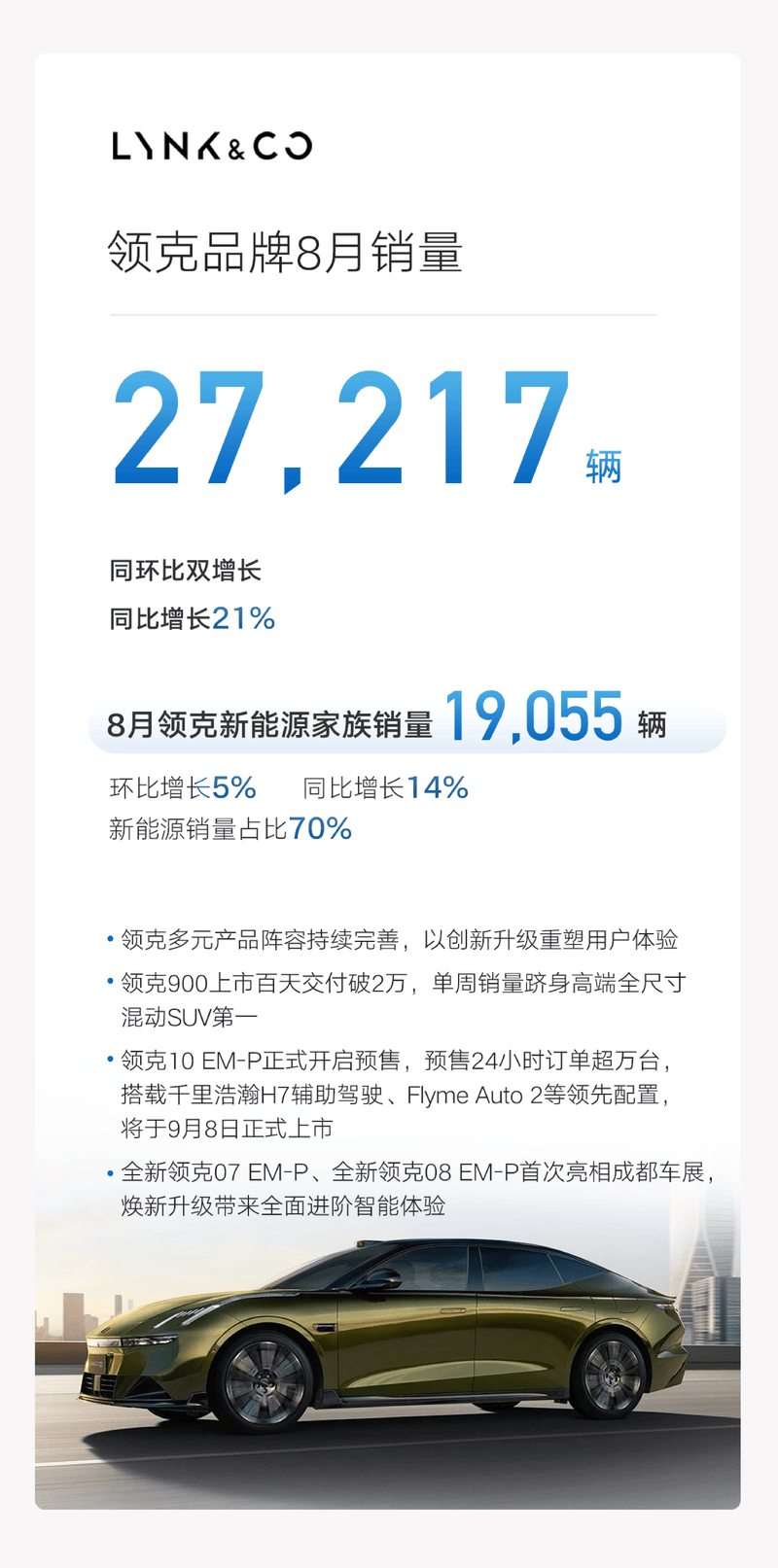 吉利汽车8月销量超25万辆 新能源销量超14.7万辆